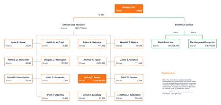 Does Amazon have an organizational chart?