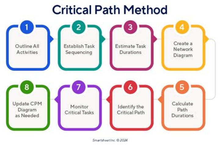 Does critical path include wait time?