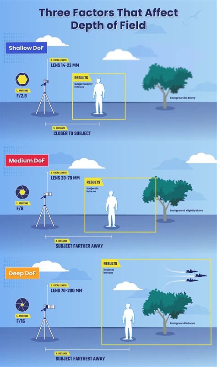 Does crop factor affect DOF?
