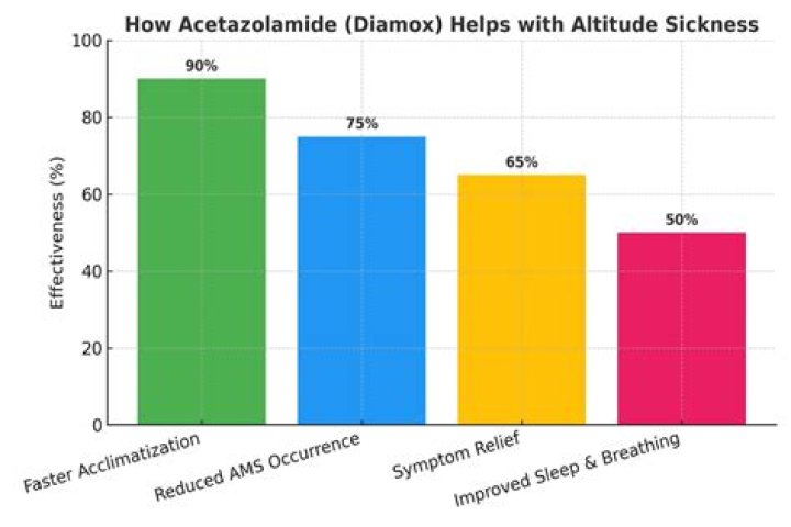 Does Diamox help with altitude sickness?