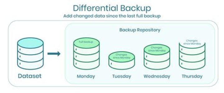 Does differential backup Clear archive bit?