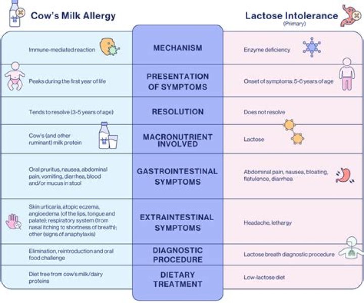 Does H pylori cause lactose intolerance?