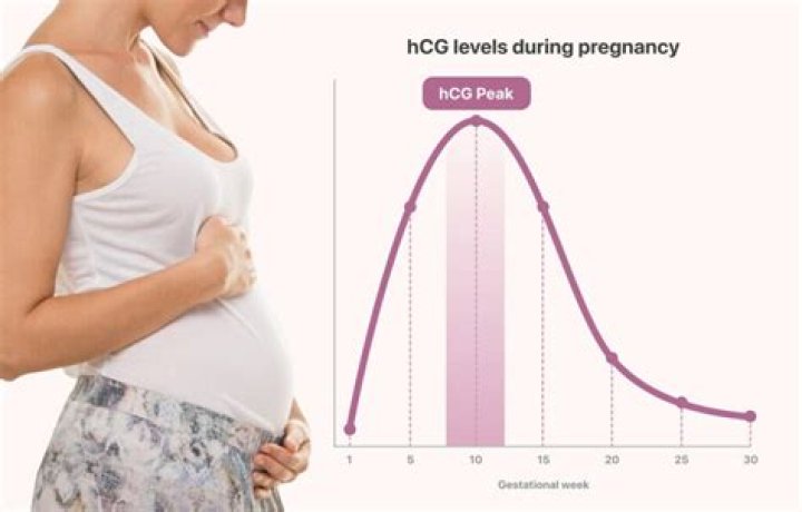 Does hCG rise normally in molar pregnancy?
