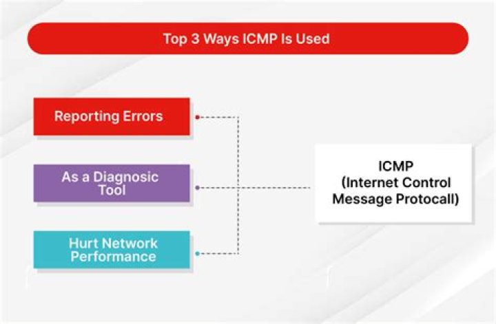 Does ICMP support redirect?