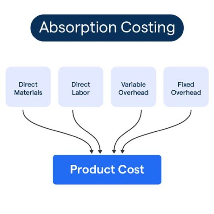 Does IFRS require absorption costing?