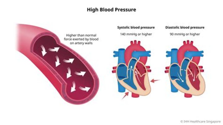 Does lung function affect blood pressure?