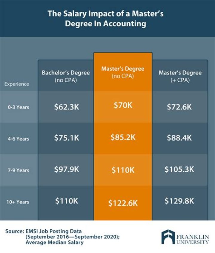 Does Masters in Accounting increase salary?