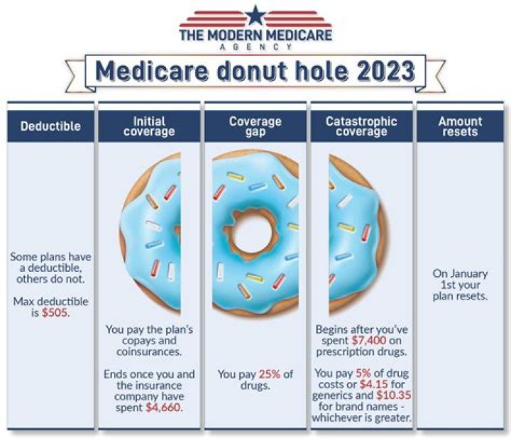 Does Medicare Part D have a donut hole?
