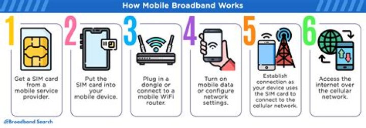 Does mobile broadband work on 3G?