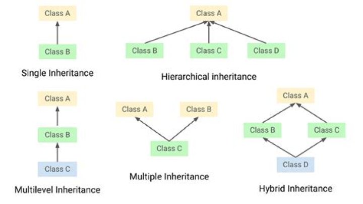 Does OOP support multiple inheritance?