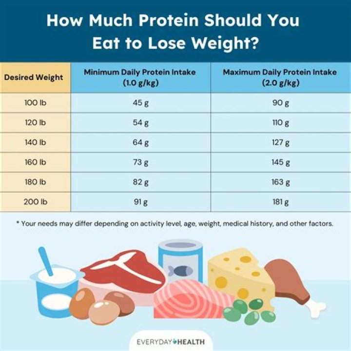 Does protein help you lose weight after bariatric surgery?