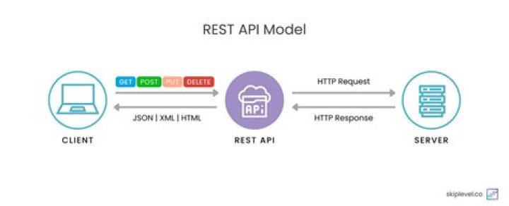 Does REST API have built in security?