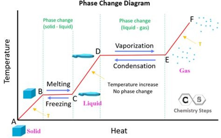 Does specific heat of gas change with temperature?
