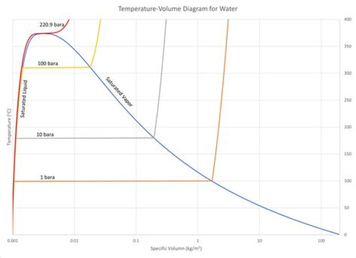 Does specific volume change with temperature?