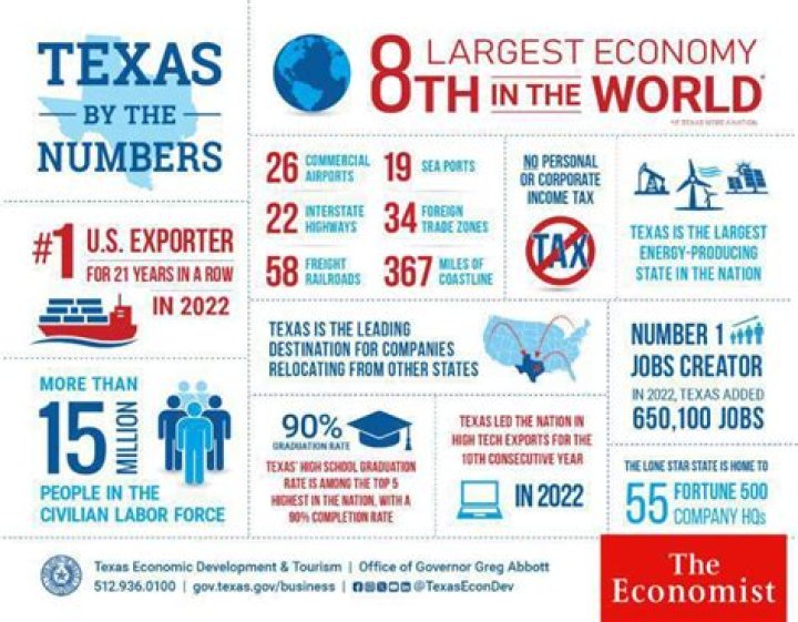 Does Texas have the 9th largest economy in the world?
