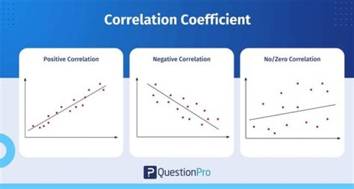 Does the correlation coefficient range from 0 to 1?