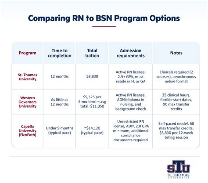 Does the University of Portland have a BSN program?