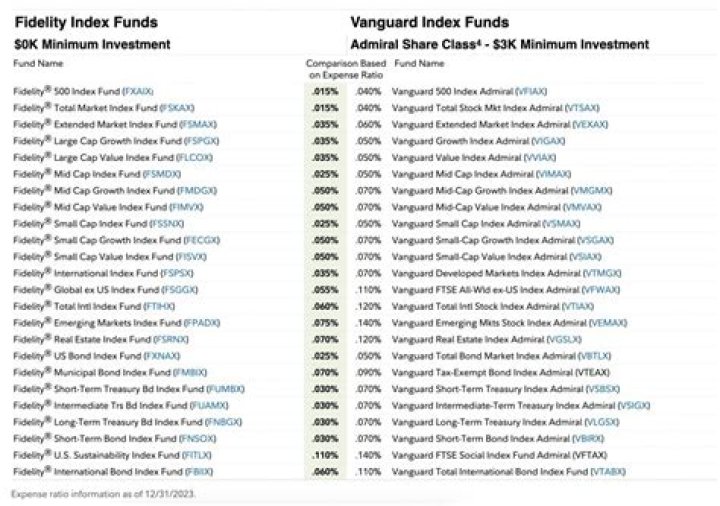 Does TIAA offer index funds?