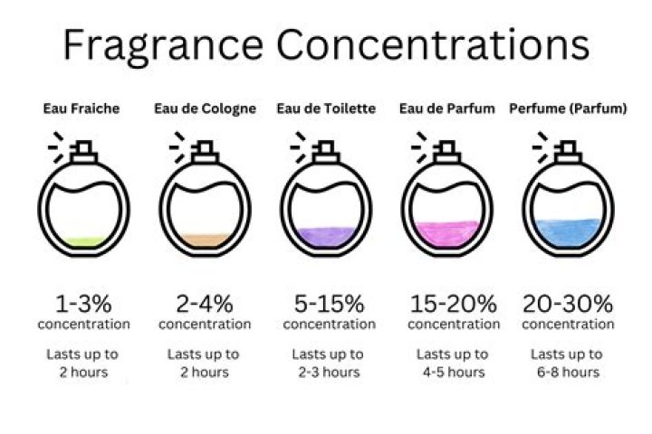 Does toilette and parfum smell the same?