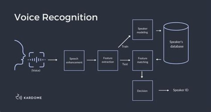 Does voice recognition work on Windows 8?