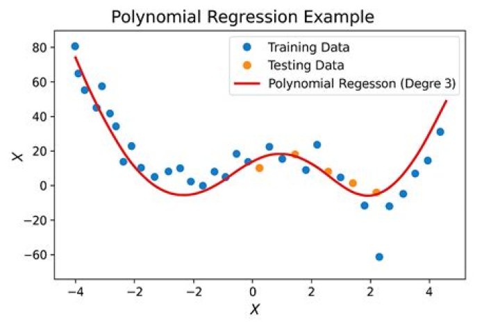 How a polynomial regression model can be a linear model?