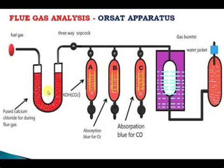 How are flue gases Analysed by orsat?