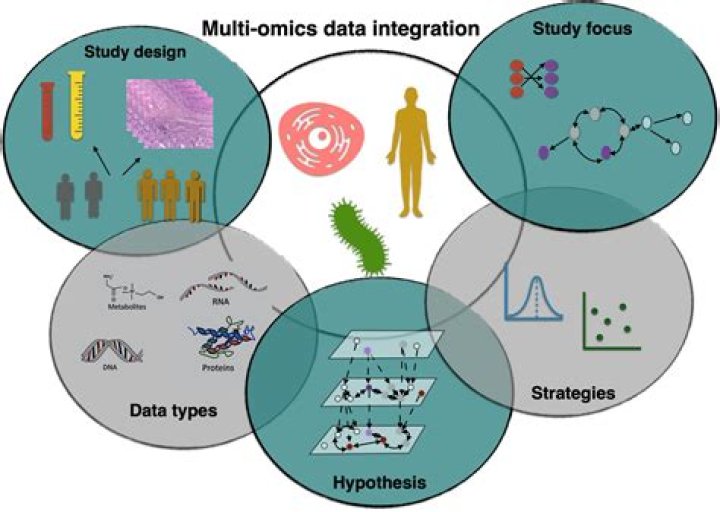 How are genomics and proteomics related?