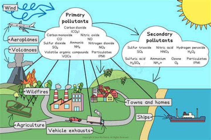 How are secondary pollutants formed?