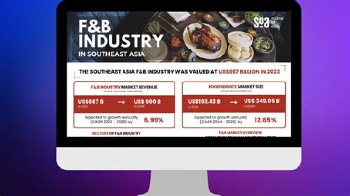 How big is F&B industry in Malaysia?
