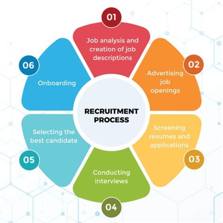 How can recruitment and retention be improved?
