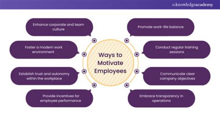 How can technology be used to motivate employees?