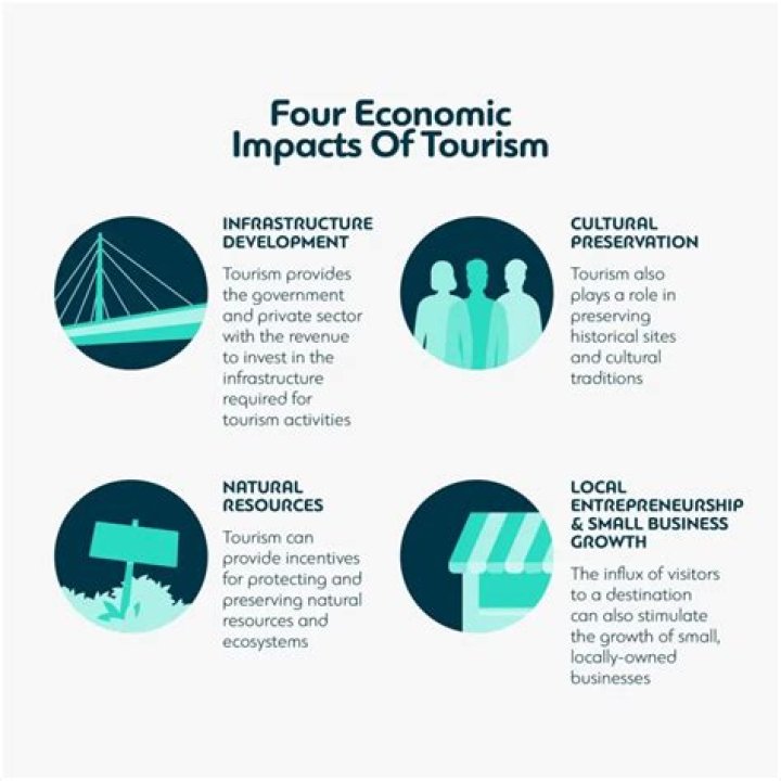 How can we promote tourism in Sikkim?