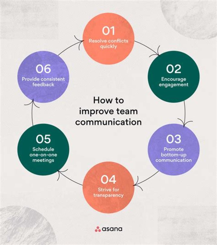 How can you improve communication in a group?