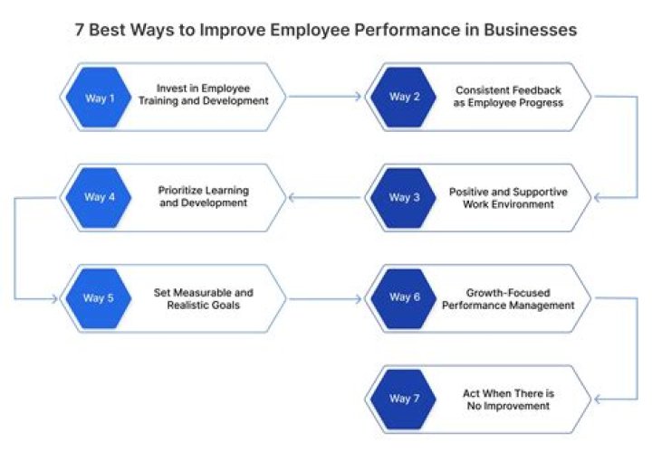 How can your employee improve their performance on their objectives?