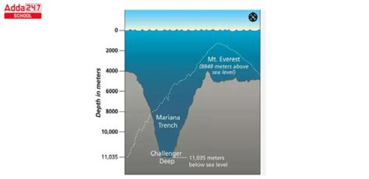 How deep is the deepest pool in America?