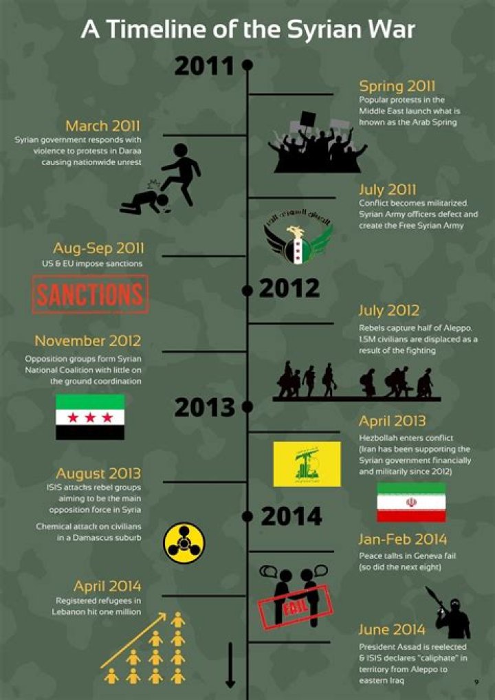 How did the Syrian civil war start?