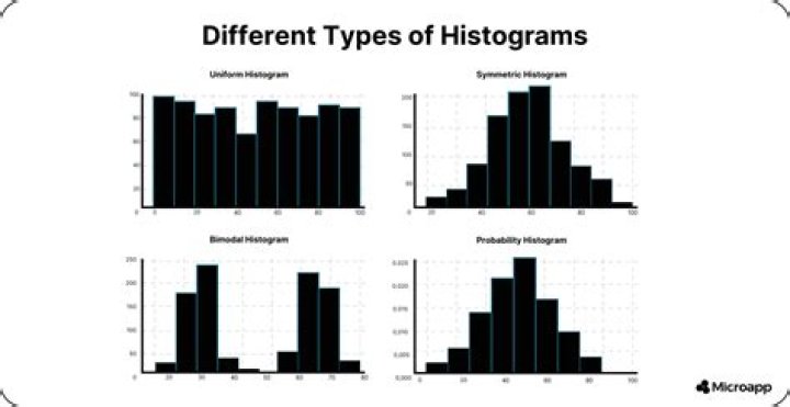 How do histograms save roots?