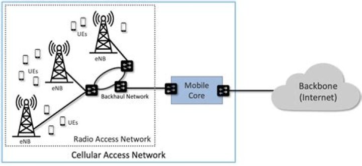 How do I access mobile network?