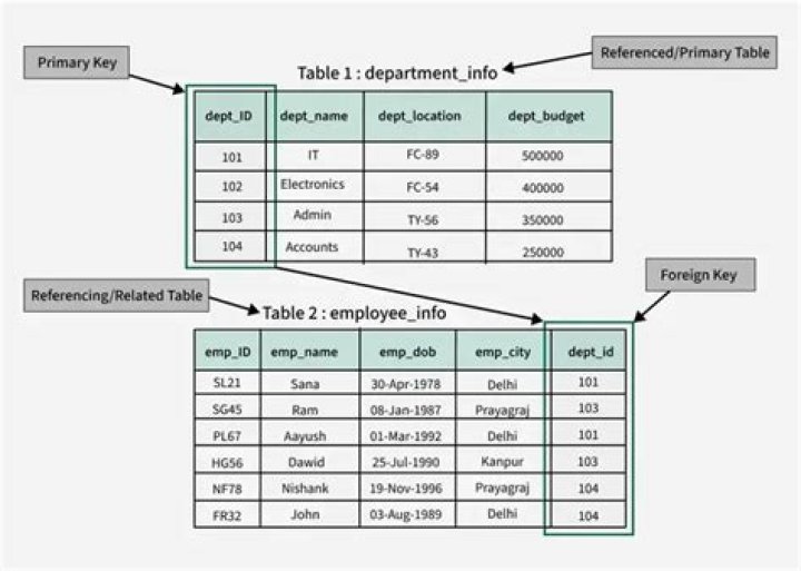 How do I add a foreign key to a MySQL table?