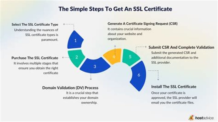 How do I add an SSL certificate to Crazy Domains?