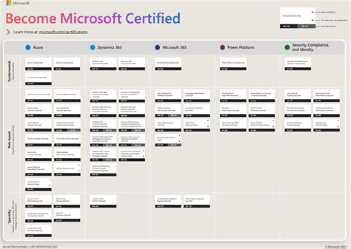 How do I become a Microsoft research fellow?