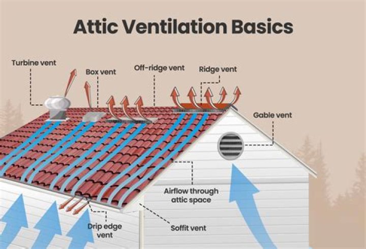 How do I calculate roof ventilation?