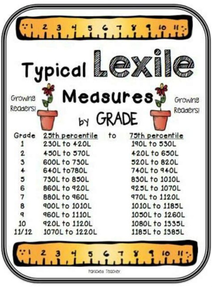 How do I check my Lexile level?