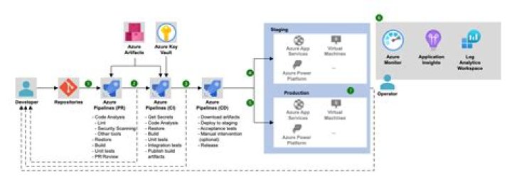How do I compare two azure DevOps branches?