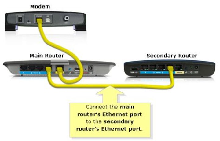 How do I connect my Linksys to my modem?
