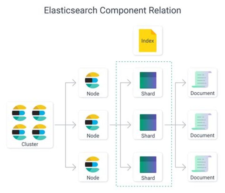 How do I enable authentication in elasticsearch?