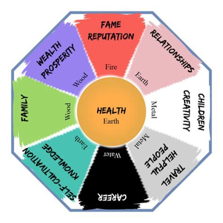 How do I feng shui my home map?
