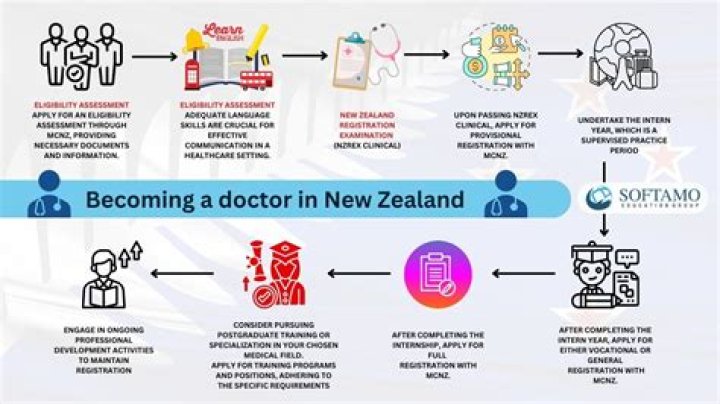 How do I find a GP in New Zealand?