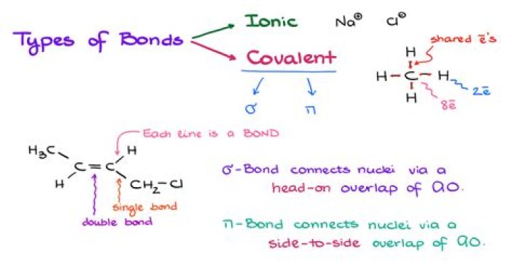 How do I find bond information?