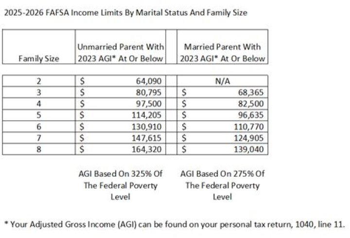 How do I find my parents income?